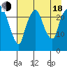 Fire Island tide chart for Thursday, August 18, 2022
