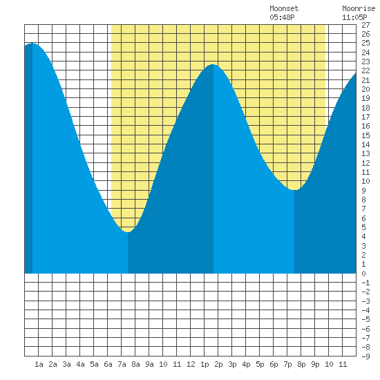 Fire Island tide chart for Friday, August 19, 2022