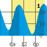 Fire Island tide chart for Monday, August 1, 2022