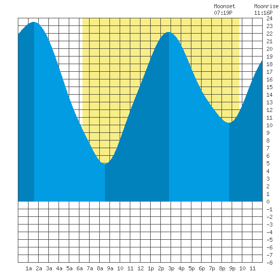 Fire Island tide chart for Saturday, August 20, 2022