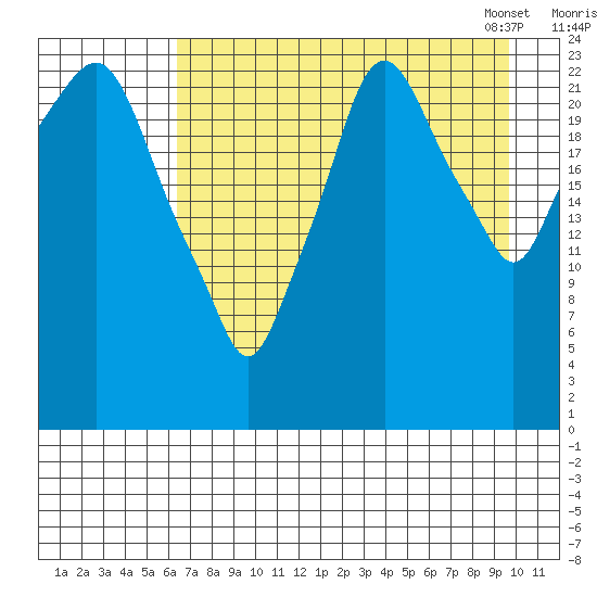 Fire Island tide chart for Sunday, August 21, 2022
