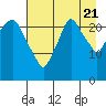 Fire Island tide chart for Sunday, August 21, 2022