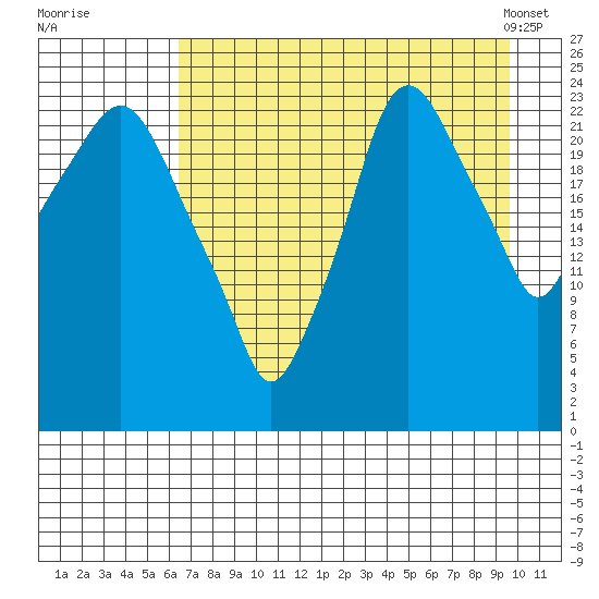 Fire Island tide chart for Monday, August 22, 2022