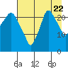 Fire Island tide chart for Monday, August 22, 2022