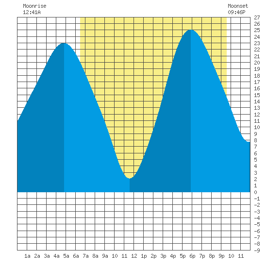 Fire Island tide chart for Tuesday, August 23, 2022