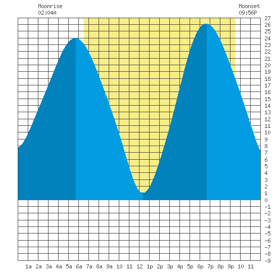 Fire Island tide chart for Wednesday, August 24, 2022