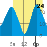 Fire Island tide chart for Wednesday, August 24, 2022