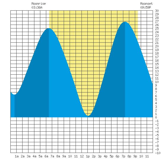 Fire Island tide chart for Thursday, August 25, 2022