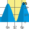 Fire Island tide chart for Thursday, August 25, 2022