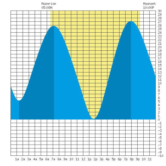 Fire Island tide chart for Friday, August 26, 2022