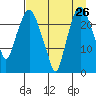 Fire Island tide chart for Friday, August 26, 2022