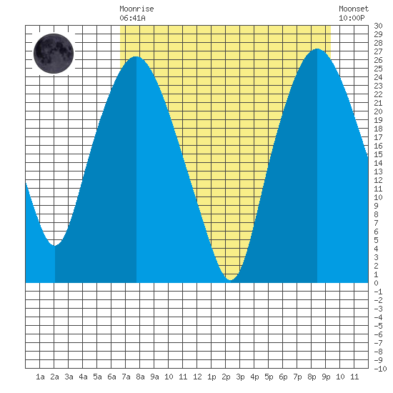 Fire Island tide chart for Saturday, August 27, 2022