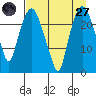 Fire Island tide chart for Saturday, August 27, 2022