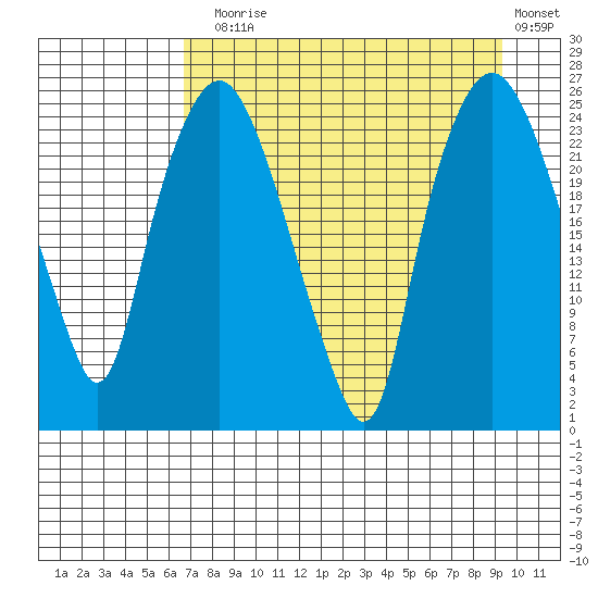Fire Island tide chart for Sunday, August 28, 2022