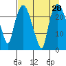 Fire Island tide chart for Sunday, August 28, 2022