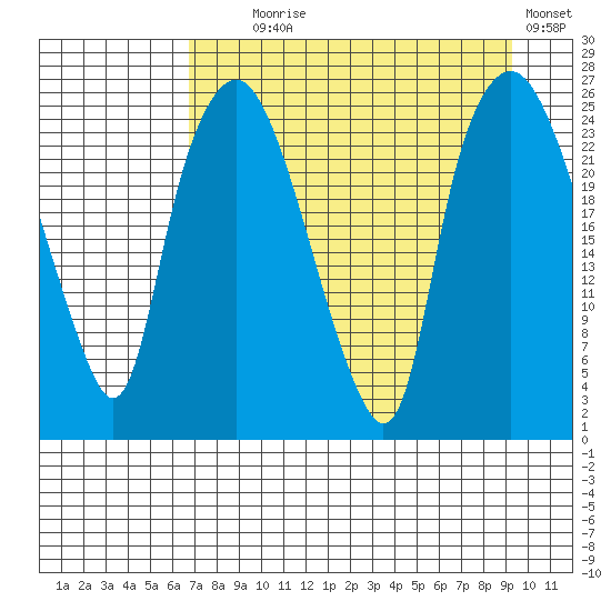 Fire Island tide chart for Monday, August 29, 2022