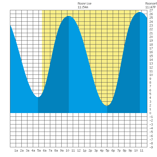 Fire Island tide chart for Tuesday, August 2, 2022