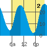 Fire Island tide chart for Tuesday, August 2, 2022