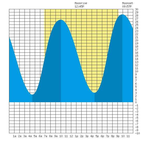 Fire Island tide chart for Wednesday, August 31, 2022