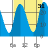 Fire Island tide chart for Wednesday, August 31, 2022
