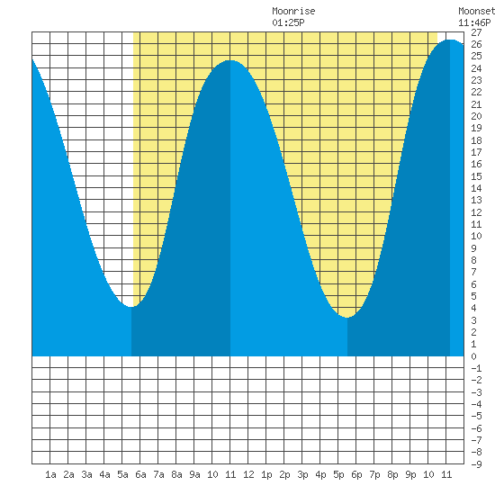 Fire Island tide chart for Wednesday, August 3, 2022