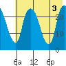 Fire Island tide chart for Wednesday, August 3, 2022