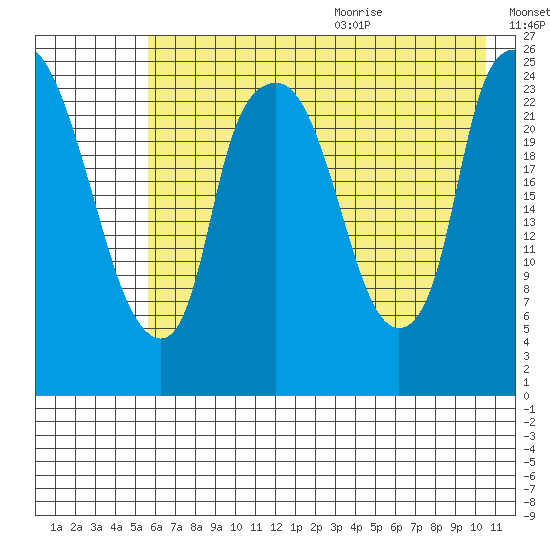 Fire Island tide chart for Thursday, August 4, 2022