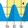 Fire Island tide chart for Thursday, August 4, 2022
