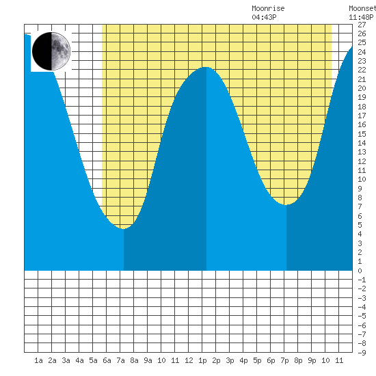 Fire Island tide chart for Friday, August 5, 2022