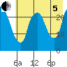 Fire Island tide chart for Friday, August 5, 2022