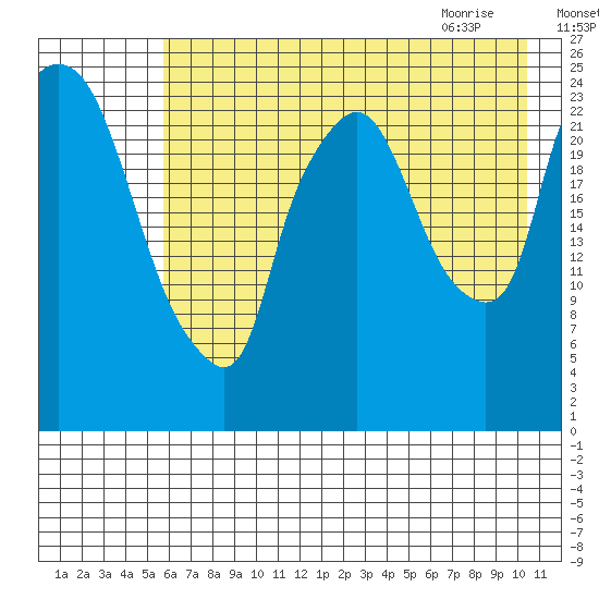 Fire Island tide chart for Saturday, August 6, 2022