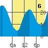 Fire Island tide chart for Saturday, August 6, 2022
