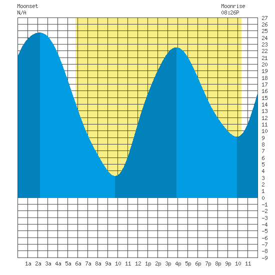 Fire Island tide chart for Sunday, August 7, 2022