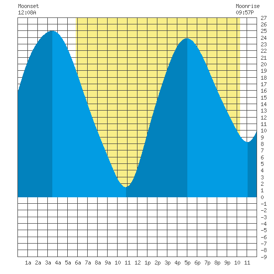 Fire Island tide chart for Monday, August 8, 2022
