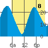 Fire Island tide chart for Monday, August 8, 2022