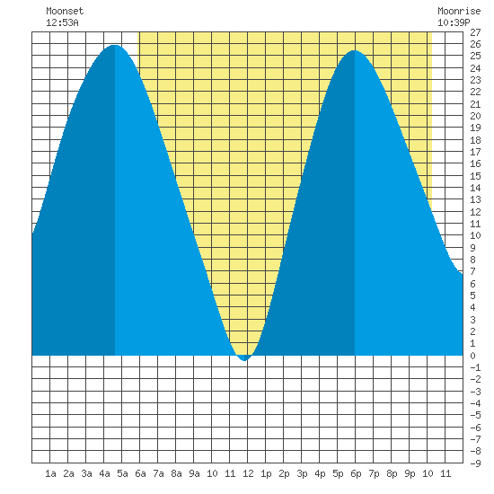 Fire Island tide chart for Tuesday, August 9, 2022