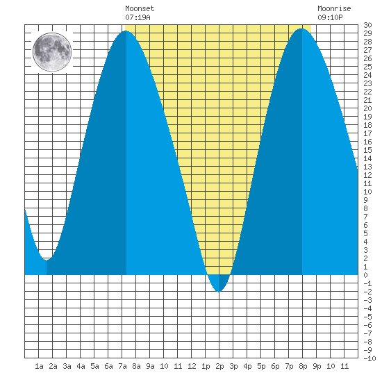 Fire Island tide chart for Saturday, September 10, 2022