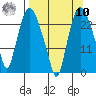 Fire Island tide chart for Saturday, September 10, 2022