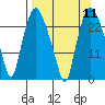 Fire Island tide chart for Sunday, September 11, 2022