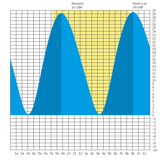 Fire Island tide chart for Monday, September 12, 2022