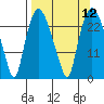 Fire Island tide chart for Monday, September 12, 2022