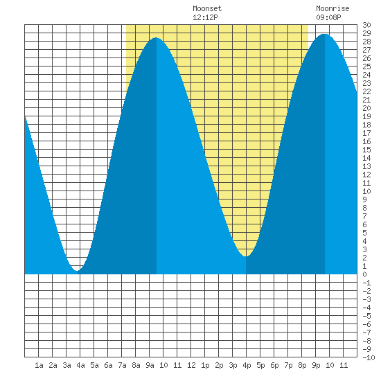 Fire Island tide chart for Tuesday, September 13, 2022