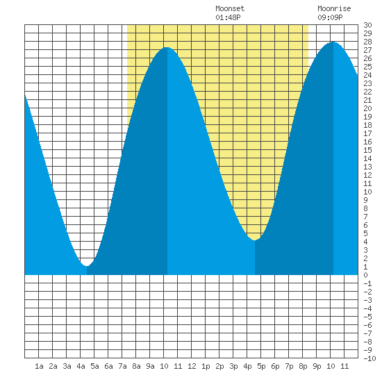 Fire Island tide chart for Wednesday, September 14, 2022