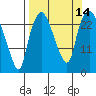 Fire Island tide chart for Wednesday, September 14, 2022