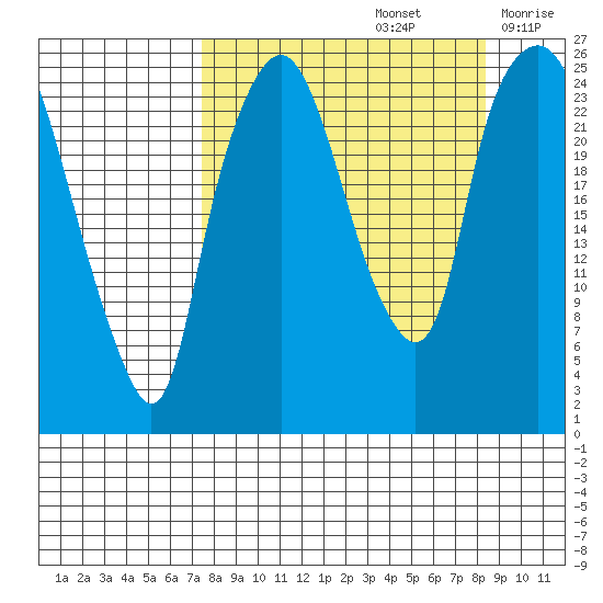 Fire Island tide chart for Thursday, September 15, 2022