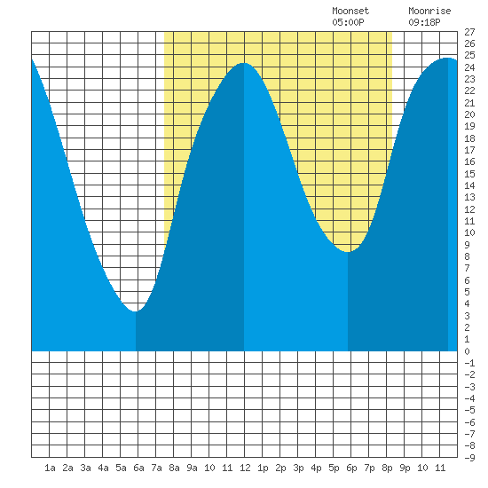 Fire Island tide chart for Friday, September 16, 2022