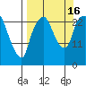 Fire Island tide chart for Friday, September 16, 2022