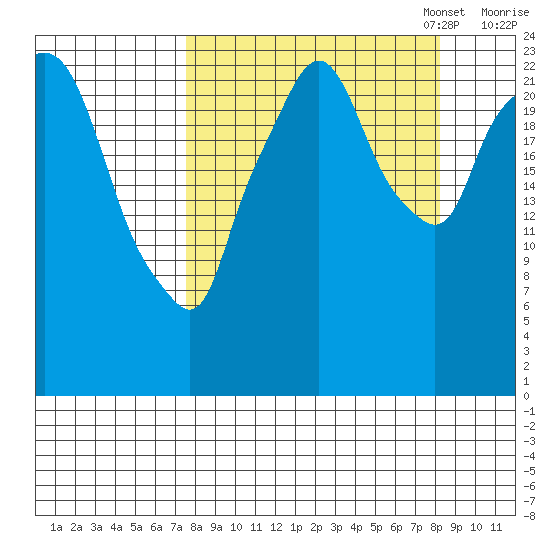 Fire Island tide chart for Sunday, September 18, 2022