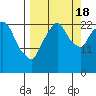 Fire Island tide chart for Sunday, September 18, 2022