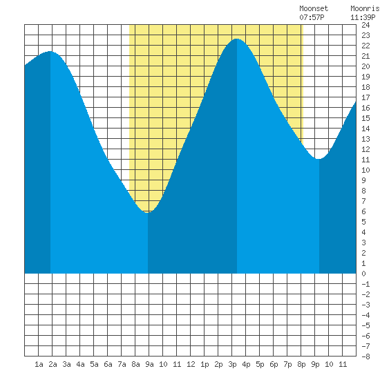 Fire Island tide chart for Monday, September 19, 2022